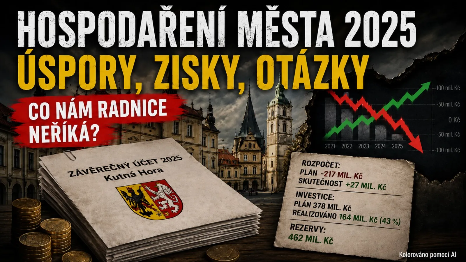 Koláž k hospodaření Kutné Hory za rok 2025: dokument Závěrečný účet 2025 s městským znakem na pozadí náměstí, ilustrační graf vývoje 2021-2025 a přehled částek - rozpočet plán minus 217 mil. Kč versus skutečnost plus 27 mil. Kč, investice plán 378 mil. Kč a realizováno 164 mil. Kč (43 %), rezervy 462 mil. Kč. Titulek: Hospodaření města 2025, úspory, zisky, otázky. Fotografie je kolorovaná pomocí AI.