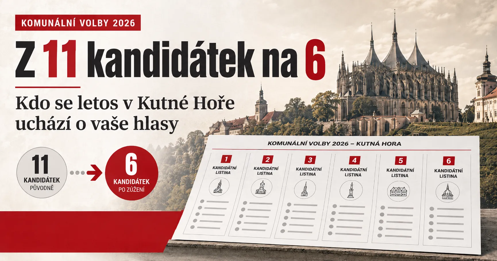 Titulni grafika clanku: v pozadi panorama Kutne Hory s chramem svate Barbory a Jezuitskou koleji, pres ne titulek Komunalni volby 2026 - Z 11 kandidatek na 6, Kdo se letos v Kutne Hore uchazi o vase hlasy. Vlevo dole kolecka s cisly 11 a 6 spojena sipkou, vpravo dole ilustracni hlasovaci listek se sesti sloupci. Grafika je vytvorena pomoci AI.